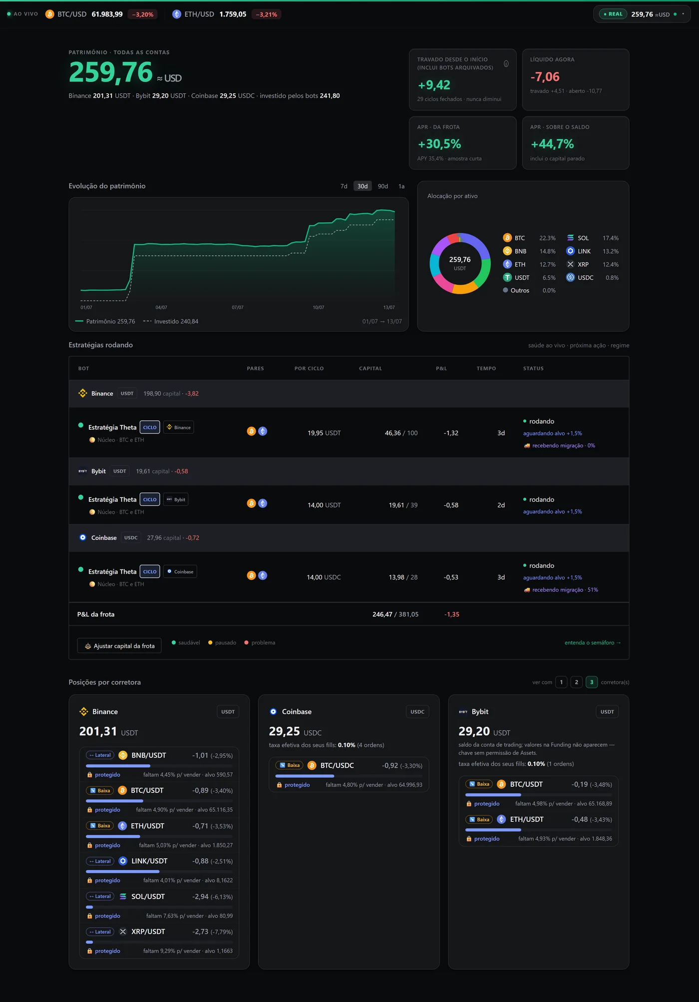 Dashboard completo: patrimônio 259,76, posições por corretora com selo protegido, tudo em dia de queda.
