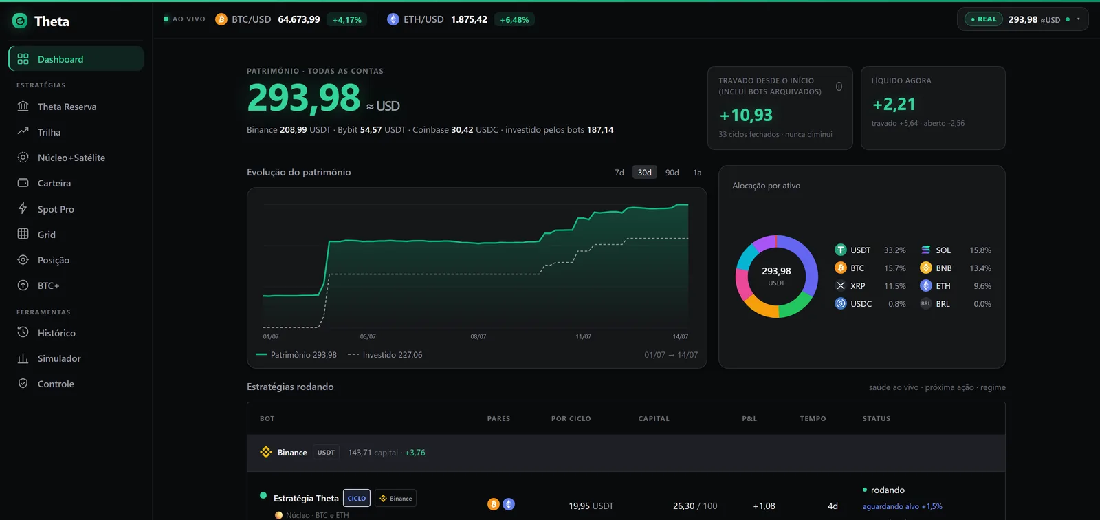 Dashboard real do Theta: lucro realizado, alocação por ativo e patrimônio — dinheiro de verdade, sem mockup.